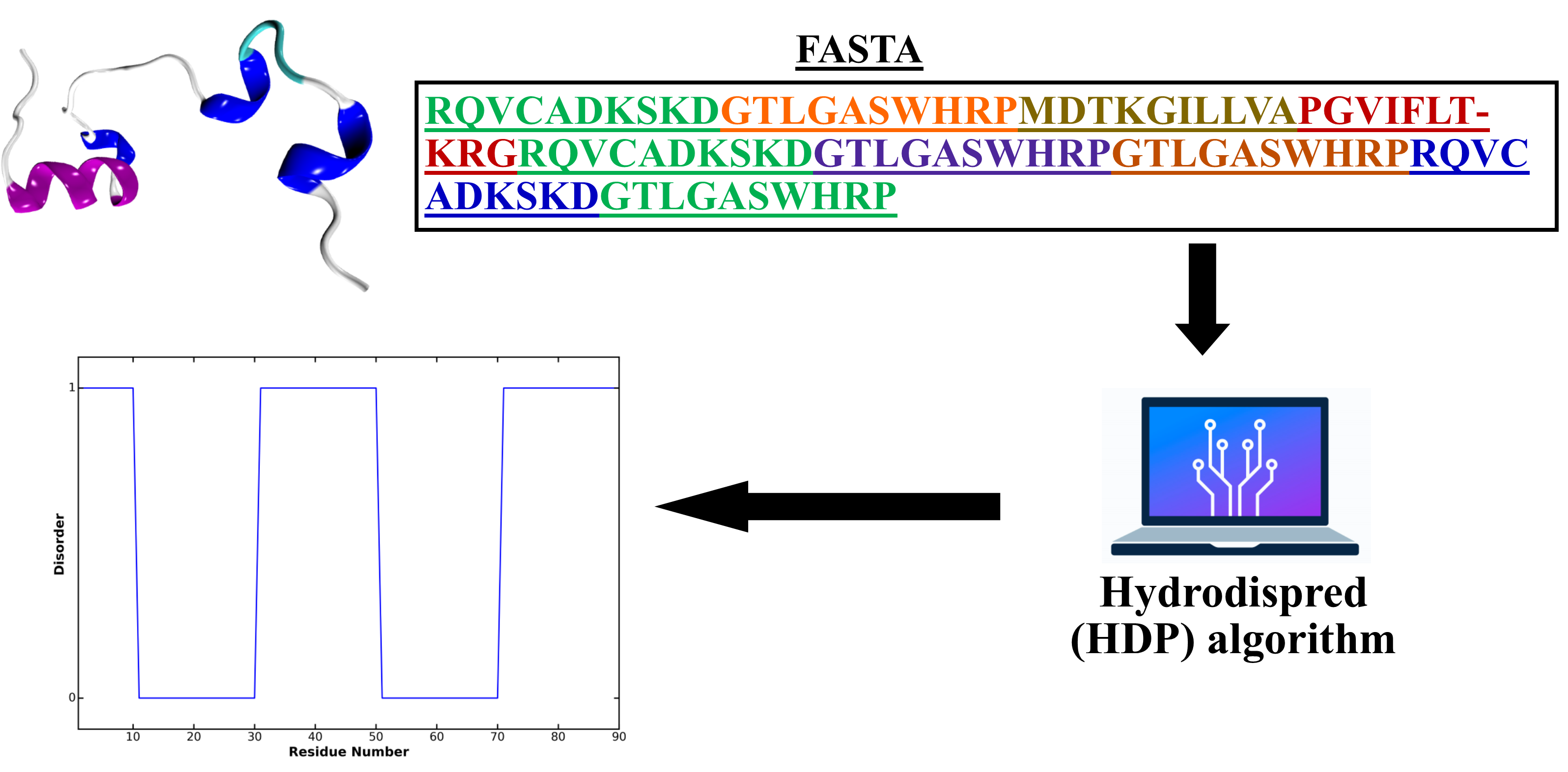 The Hydrodispread algorithm